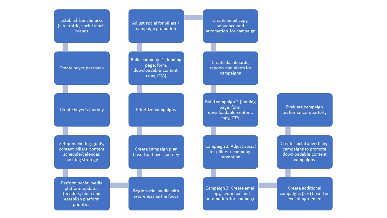 Campaign Ramp Up Process